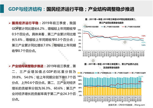 2019年12月商业地产市场月报