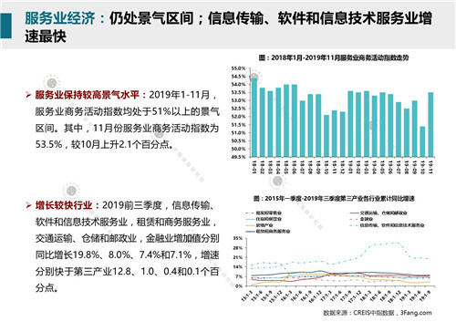 2019年12月商业地产市场月报