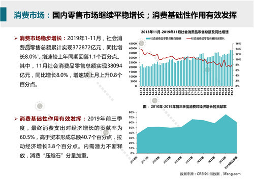 2019年12月商业地产市场月报