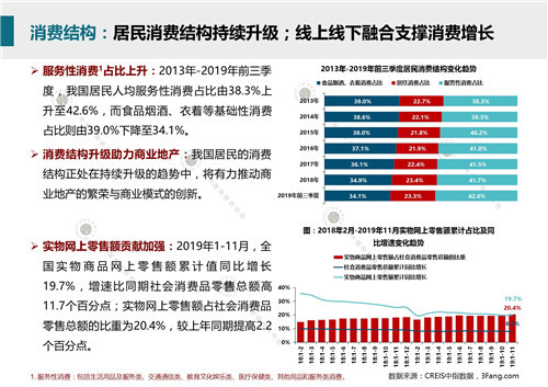 2019年12月商业地产市场月报