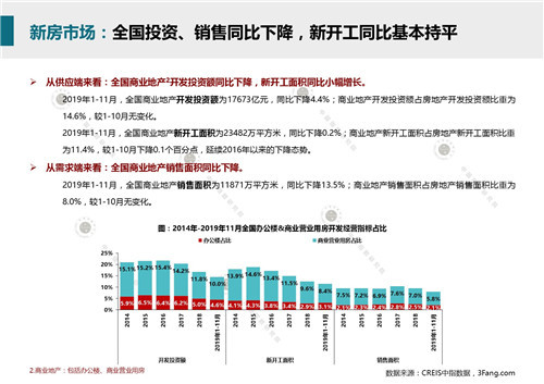 2019年12月商业地产市场月报