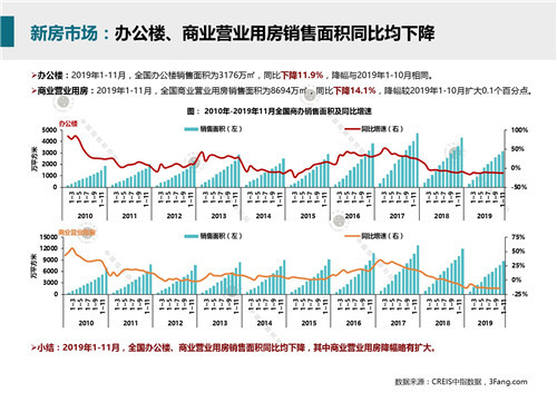 2019年12月商业地产市场月报