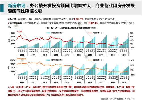 2019年12月商业地产市场月报