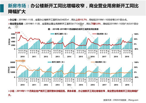 2019年12月商业地产市场月报