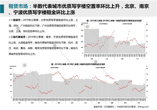 2019年12月商业地产市场月报