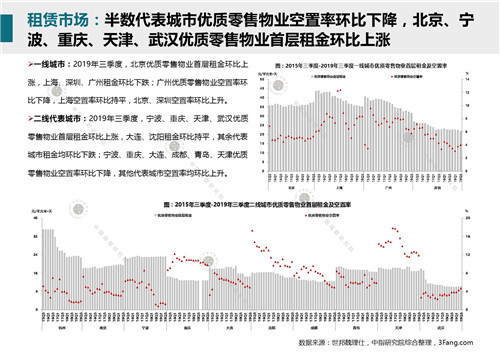 2019年12月商业地产市场月报