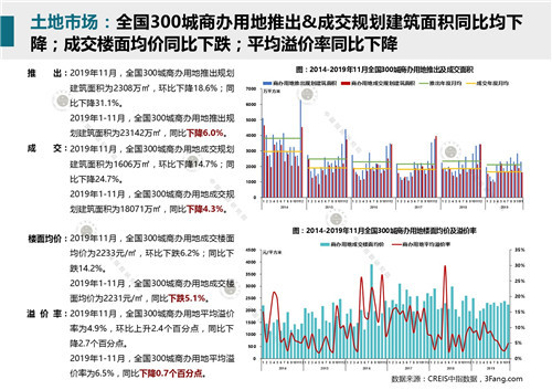 2019年12月商业地产市场月报