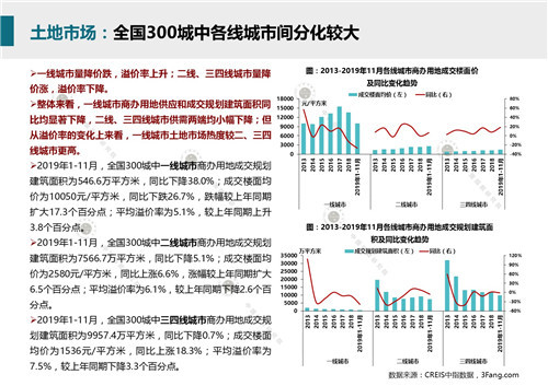 2019年12月商业地产市场月报