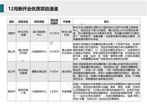 2019年12月商业地产市场月报