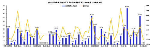 本周北京商品住宅成交面积12.93万平方米 环比增加540%