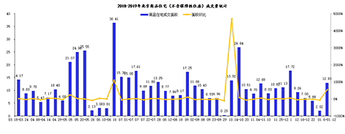 本周北京商品住宅成交面积12.93万平方米 环比增加540%