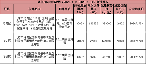 本周北京商品住宅成交面积12.93万平方米 环比增加540%