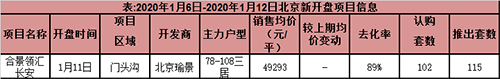 本周北京商品住宅成交面积12.93万平方米 环比增加540%