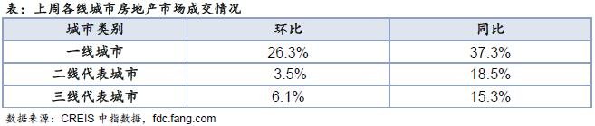 住宅周报：上周楼市成交回暖 库存总量稳中有降