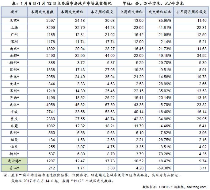 住宅周报：上周楼市成交回暖 库存总量稳中有降