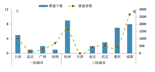 上周重点城市推盘脚步放缓 部分项目去化较好