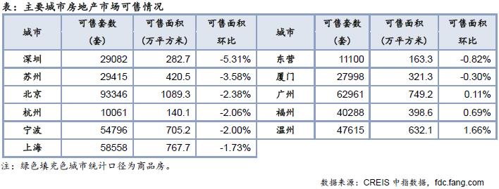 住宅周报：上周楼市成交回暖 库存总量稳中有降