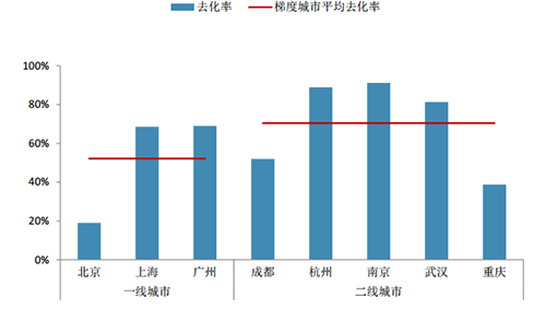 上周重点城市推盘脚步放缓 部分项目去化较好