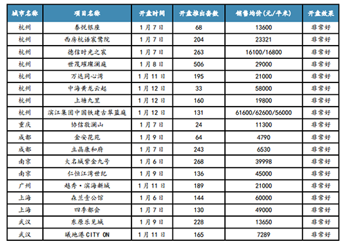 上周重点城市推盘脚步放缓 部分项目去化较好