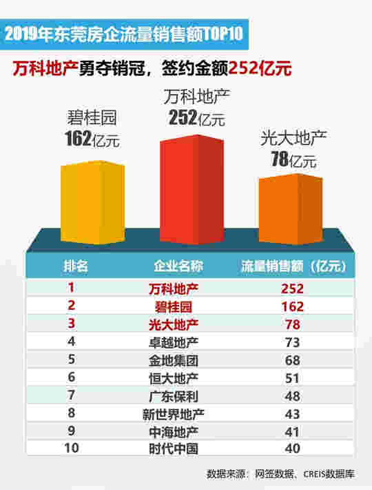 2019年莞中惠房地产企业销售排行榜