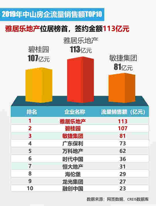 2019年莞中惠房地产企业销售排行榜