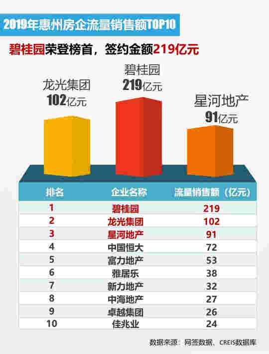 2019年莞中惠房地产企业销售排行榜