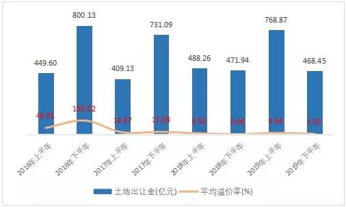 2019地产迎终局，天津房企谁将突出重围？