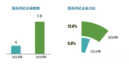 2020地产百团大战：浙系百亿房企再扩容，快马加鞭向未来