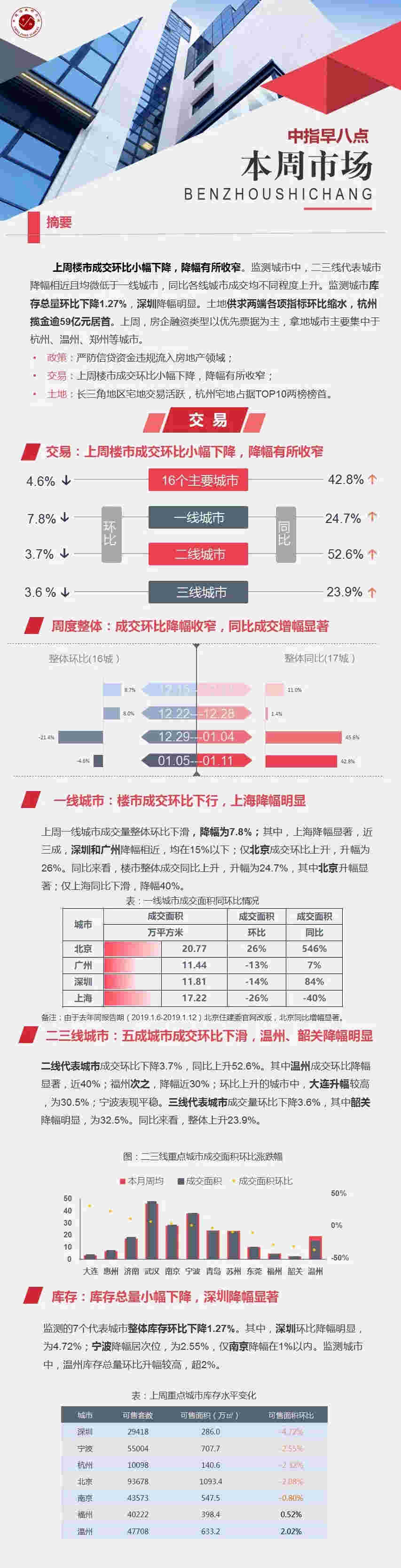 早八点：上周楼市成交环比小幅下滑 土地供求两端环比缩水