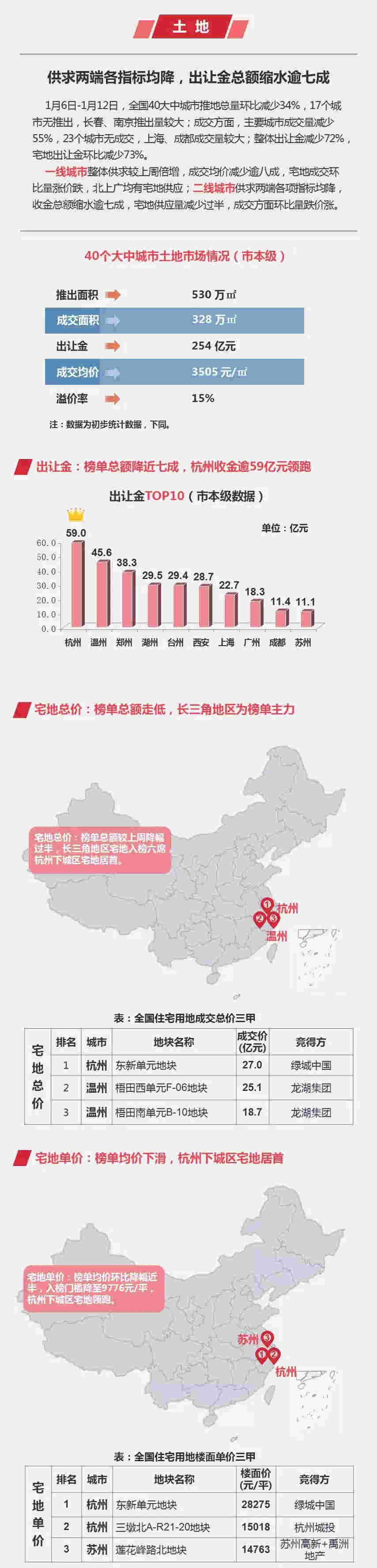 早八点：上周楼市成交环比小幅下滑 土地供求两端环比缩水