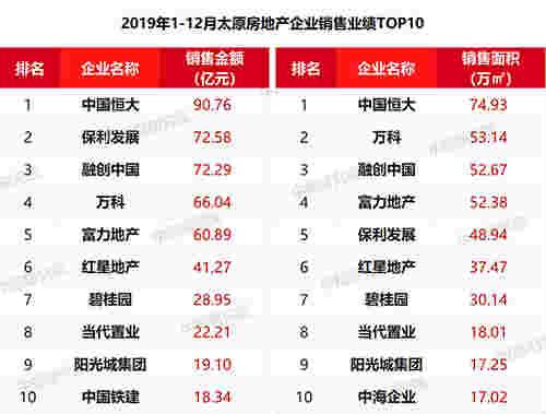 2019年太原房地产企业销售业绩排行榜