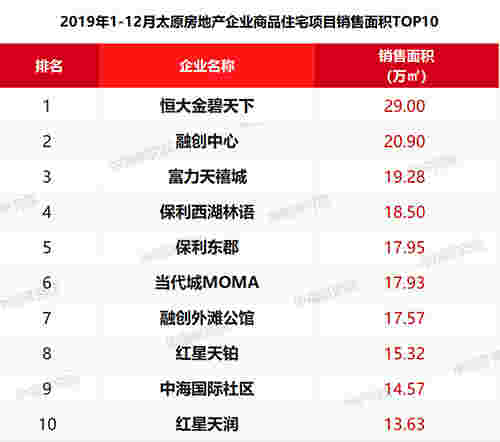 2019年太原房地产企业销售业绩排行榜