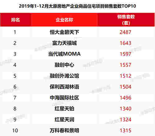 2019年太原房地产企业销售业绩排行榜