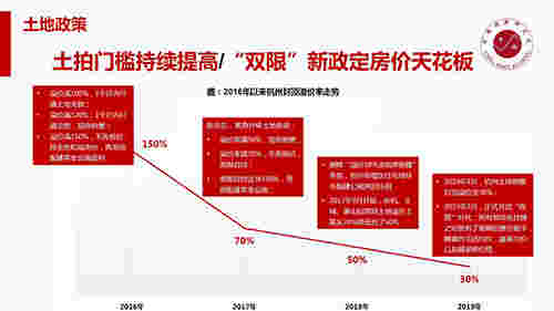 2019年杭州房地产市场年报