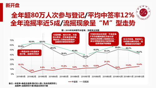 2019年杭州房地产市场年报