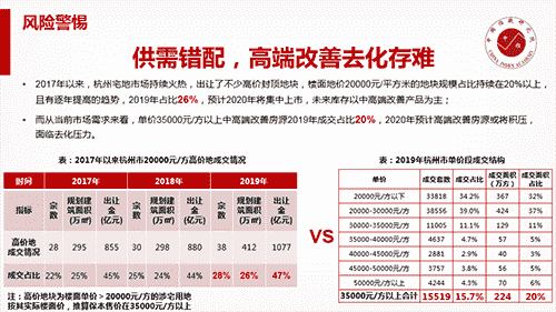 2019年杭州房地产市场年报