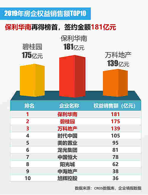 2019年佛山房地产企业销售排行榜出炉 保利华南勇夺双榜冠军