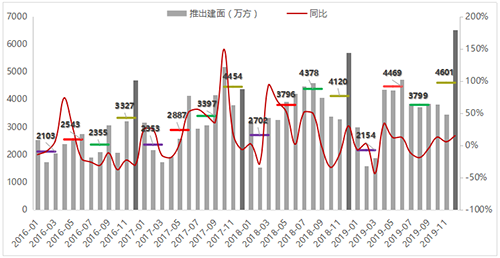 2019年度长三角区域住宅用地市场盘点