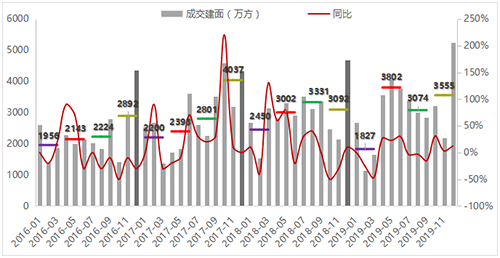 2019年度长三角区域住宅用地市场盘点