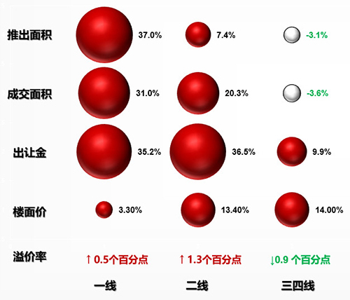 2019年度长三角区域住宅用地市场盘点