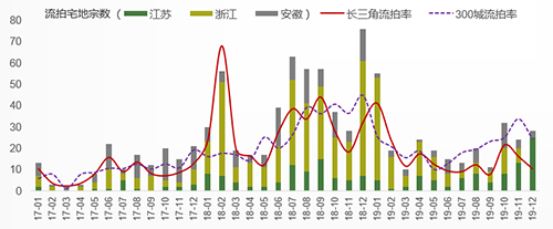 2019年度长三角区域住宅用地市场盘点