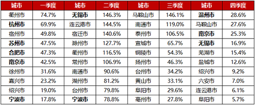 2019年度长三角区域住宅用地市场盘点