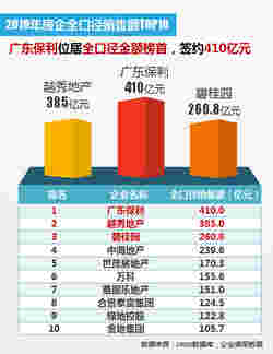 2019年广州房地产企业销售排行榜出炉