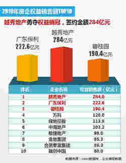 2019年广州房地产企业销售排行榜出炉