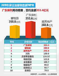 2019年广州房地产企业销售排行榜出炉