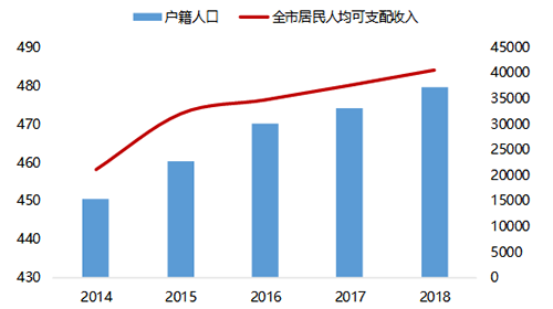 廊坊：把握发展机遇 开启同城生活