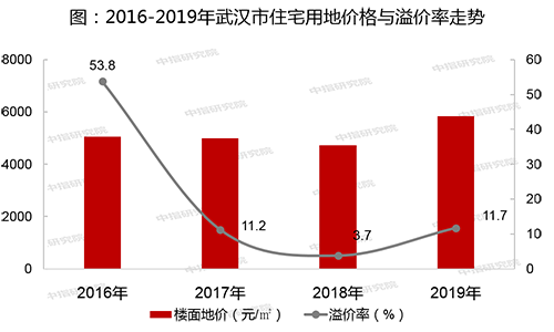 2019年武汉房地产市场年报