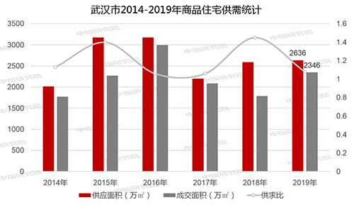 2019年武汉房地产市场年报