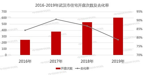 2019年武汉房地产市场年报