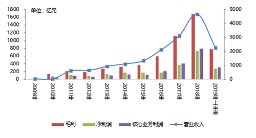 恒大集团：规模与效益并行 行业龙头实至名归